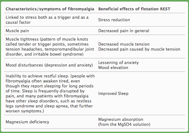 The Floatation Fibromyalgia Connection