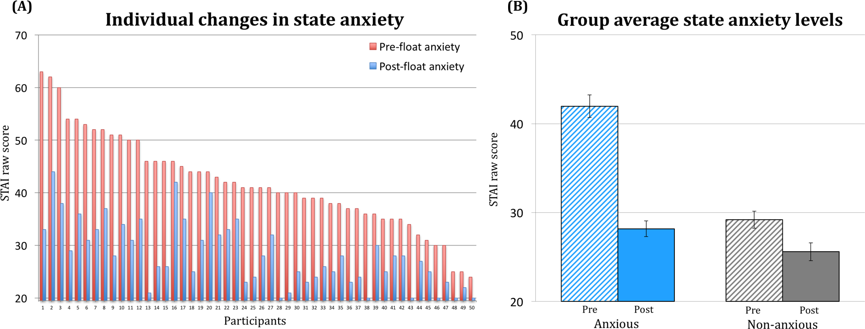 Impact of Floatation REST on State Anxiety Levels